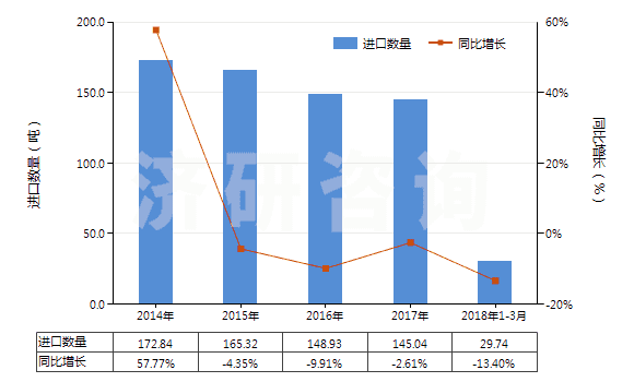 2014-2018年3月中國(guó)其他氟化物及氟氧化物(HS28129019)進(jìn)口量及增速統(tǒng)計(jì)